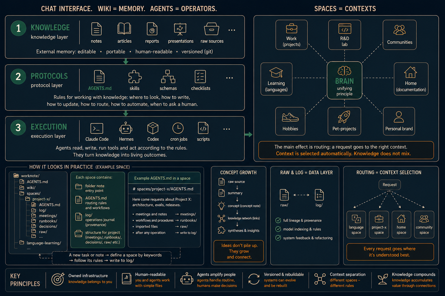 Chat is the interface, wiki is memory, agents are operators: the three layers and how they come together in practice